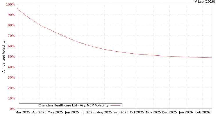 graph of Chandan Healthcare Ltd AMEM