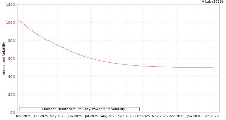 graph of Chandan Healthcare Ltd APMEM