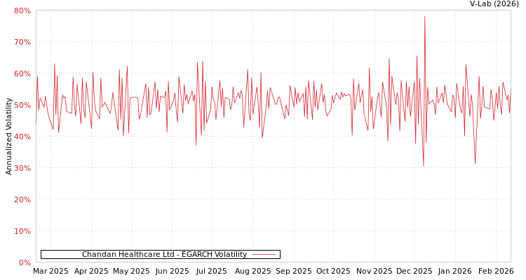 graph of Chandan Healthcare Ltd EGARCH