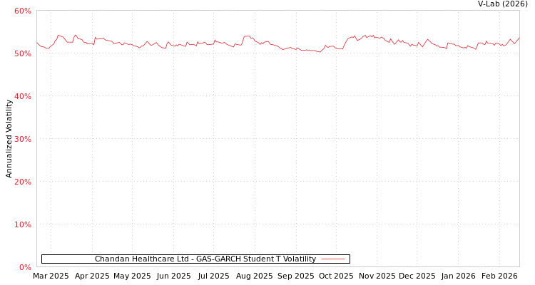 graph of Chandan Healthcare Ltd GAS-GARCH-T