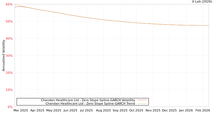 graph of Chandan Healthcare Ltd S0GARCH