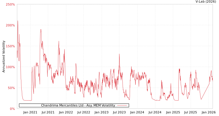 graph of Chandrima Mercantiles Ltd AMEM