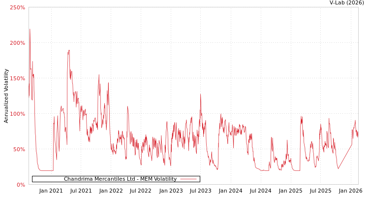 graph of Chandrima Mercantiles Ltd MEM