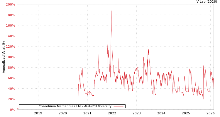 graph of Chandrima Mercantiles Ltd AGARCH