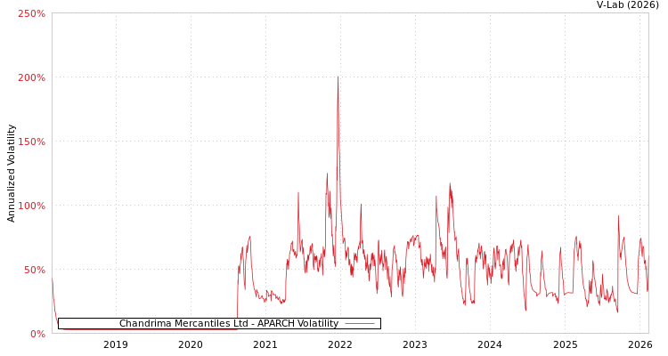 graph of Chandrima Mercantiles Ltd APARCH