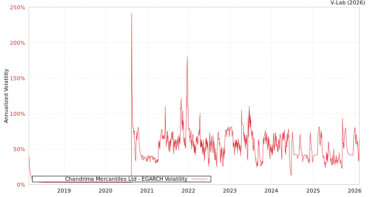 graph of Chandrima Mercantiles Ltd EGARCH