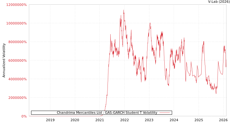 graph of Chandrima Mercantiles Ltd GAS-GARCH-T