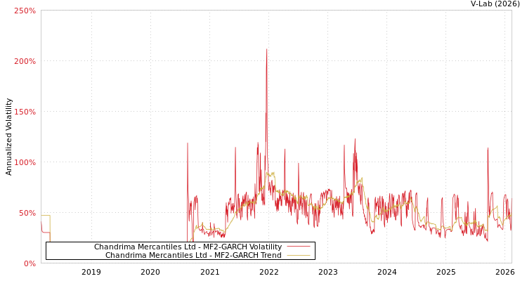 graph of Chandrima Mercantiles Ltd MF2-GARCH