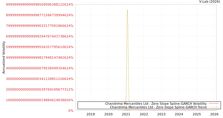 graph of Chandrima Mercantiles Ltd S0GARCH