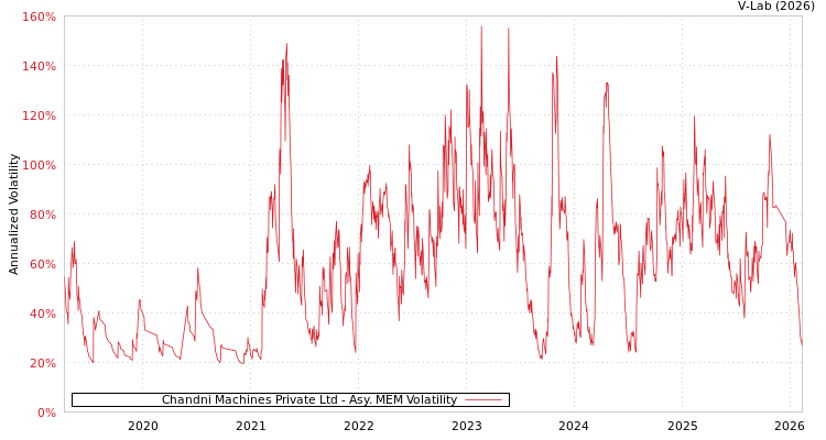 graph of Chandni Machines Private Ltd AMEM
