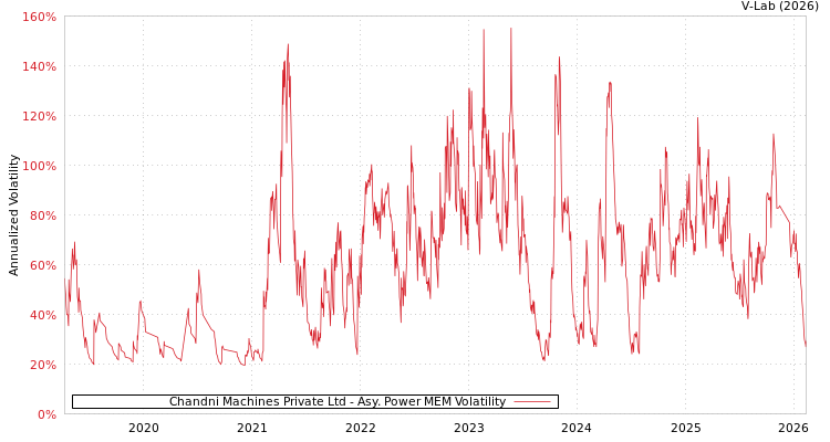 graph of Chandni Machines Private Ltd APMEM
