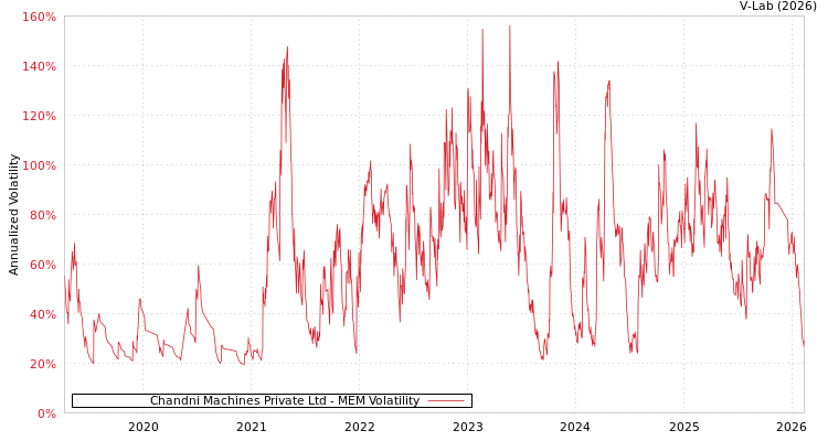 graph of Chandni Machines Private Ltd MEM