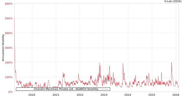 graph of Chandni Machines Private Ltd AGARCH