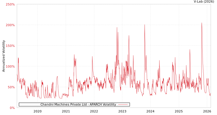 graph of Chandni Machines Private Ltd APARCH
