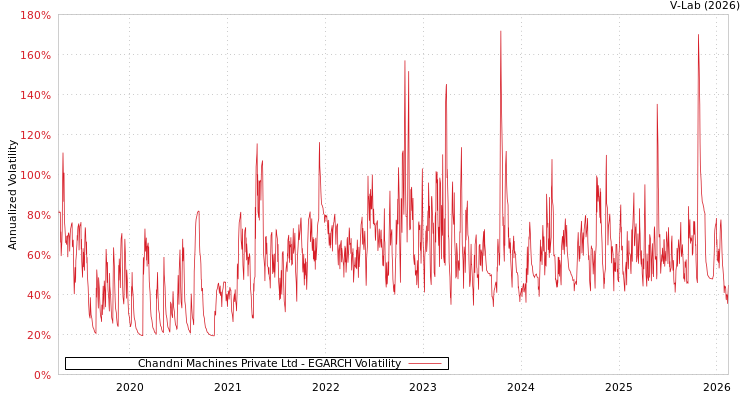 graph of Chandni Machines Private Ltd EGARCH