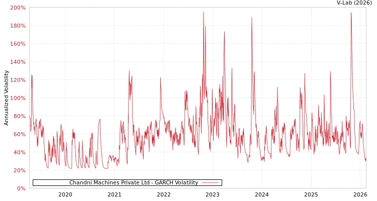 graph of Chandni Machines Private Ltd GARCH