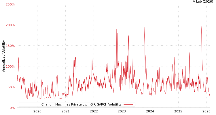 graph of Chandni Machines Private Ltd GJR-GARCH