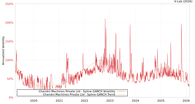 graph of Chandni Machines Private Ltd SGARCH