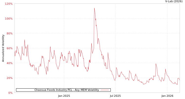graph of Chaosua Foods Industry PCL AMEM