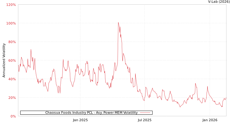 graph of Chaosua Foods Industry PCL APMEM