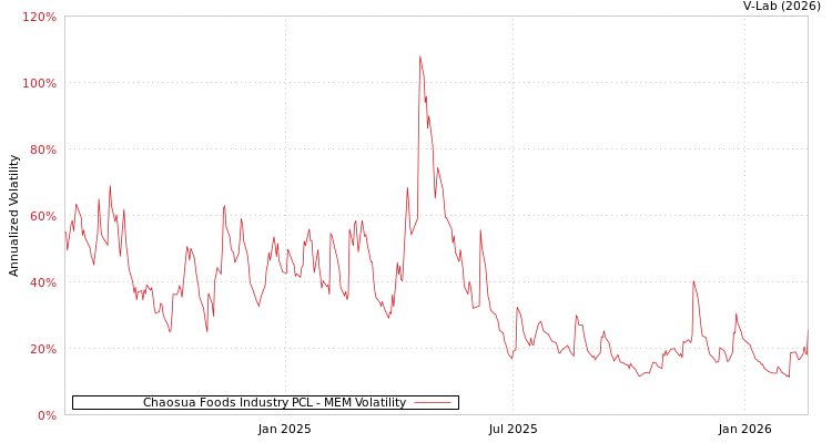 graph of Chaosua Foods Industry PCL MEM