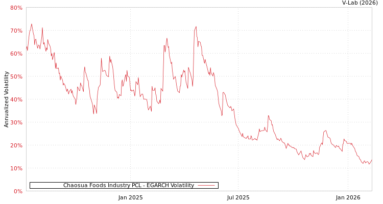 graph of Chaosua Foods Industry PCL EGARCH