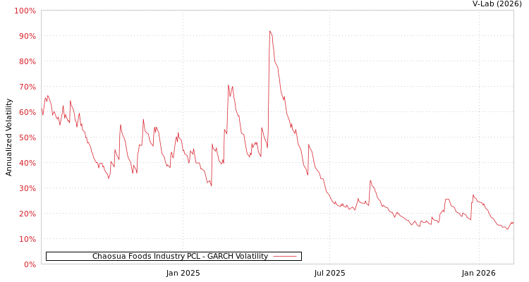 graph of Chaosua Foods Industry PCL GARCH