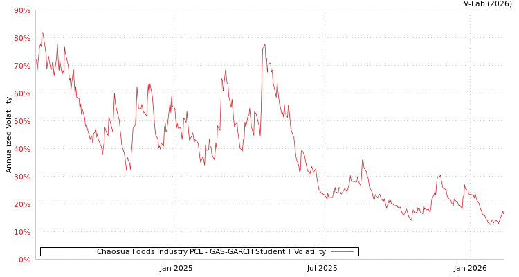 graph of Chaosua Foods Industry PCL GAS-GARCH-T