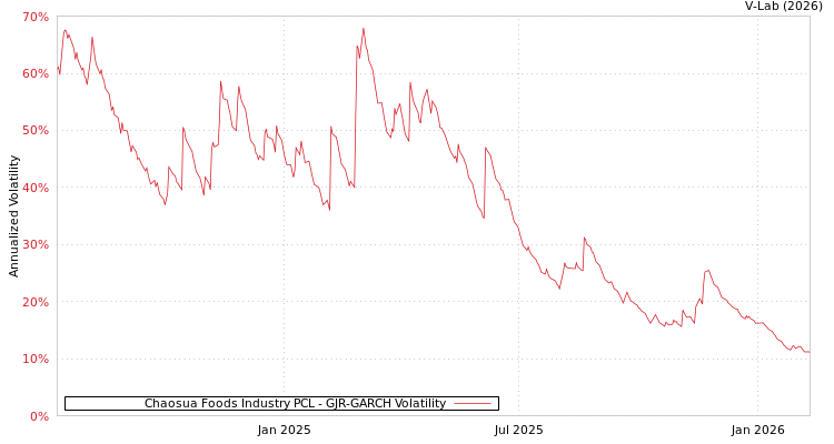 graph of Chaosua Foods Industry PCL GJR-GARCH