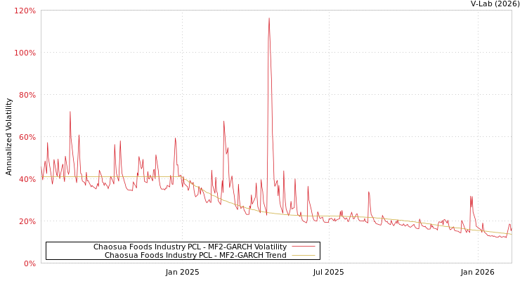 graph of Chaosua Foods Industry PCL MF2-GARCH