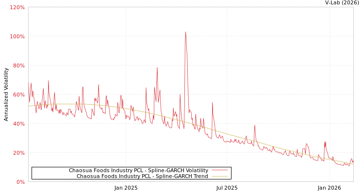 graph of Chaosua Foods Industry PCL SGARCH