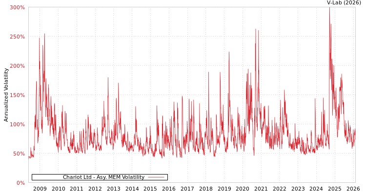 graph of Chariot Ltd AMEM