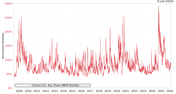 graph of Chariot Ltd APMEM