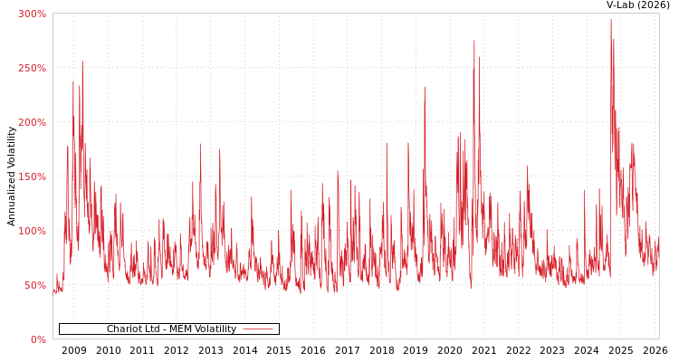 graph of Chariot Ltd MEM