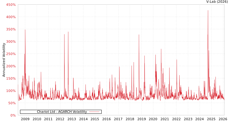 graph of Chariot Ltd AGARCH