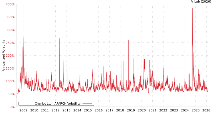 graph of Chariot Ltd APARCH
