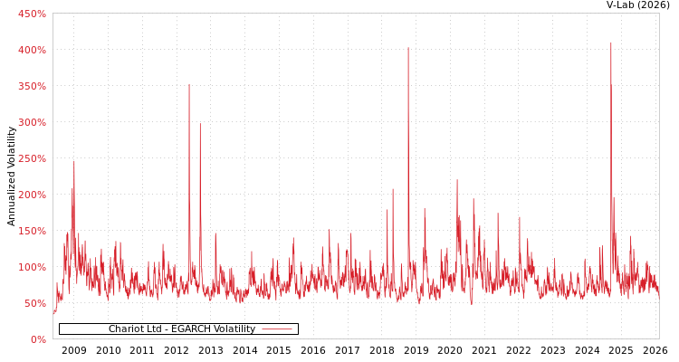 graph of Chariot Ltd EGARCH