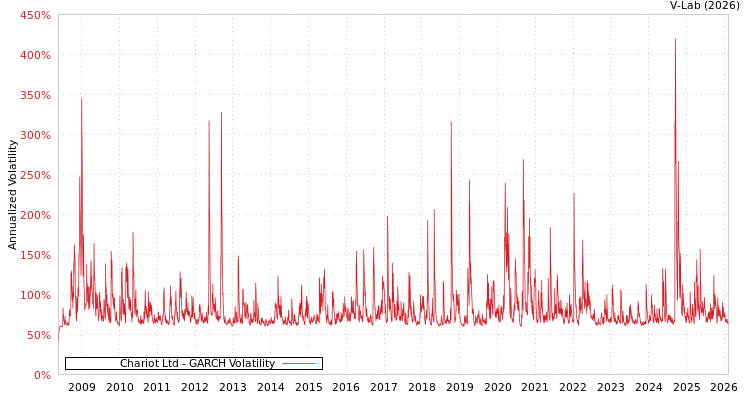graph of Chariot Ltd GARCH