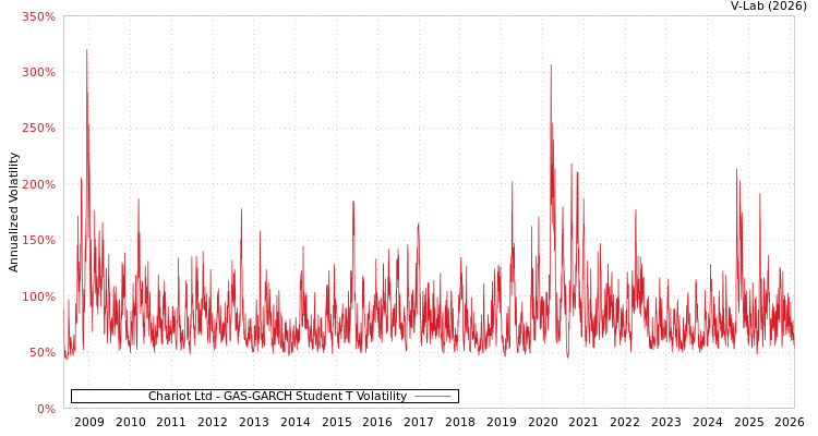 graph of Chariot Ltd GAS-GARCH-T