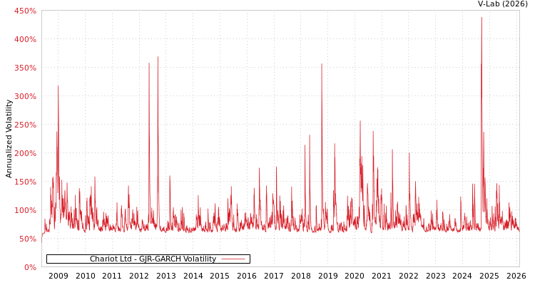 graph of Chariot Ltd GJR-GARCH