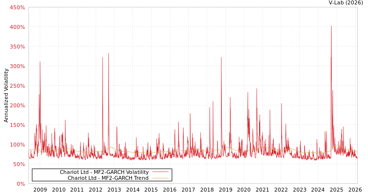 graph of Chariot Ltd MF2-GARCH
