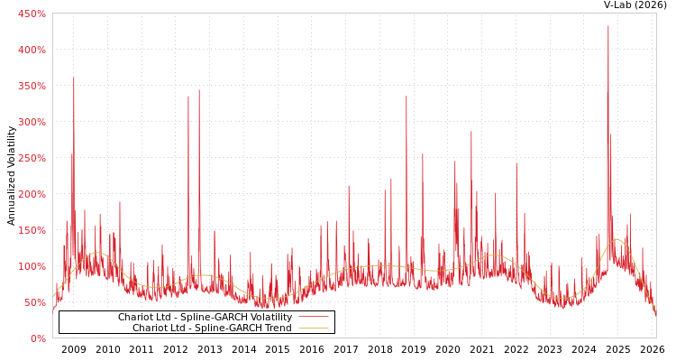 graph of Chariot Ltd SGARCH