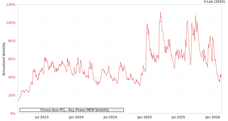 graph of Chase Asia PCL APMEM