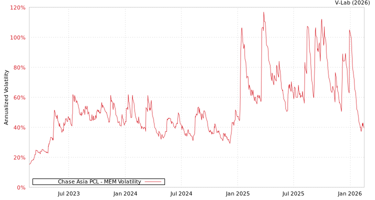 graph of Chase Asia PCL MEM