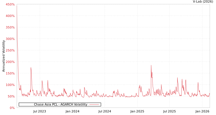 graph of Chase Asia PCL AGARCH