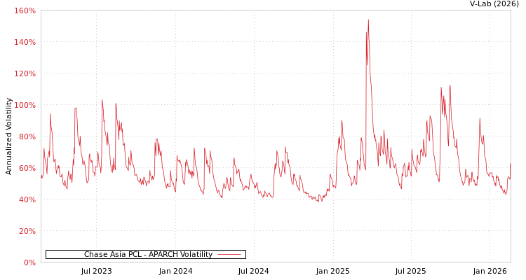graph of Chase Asia PCL APARCH