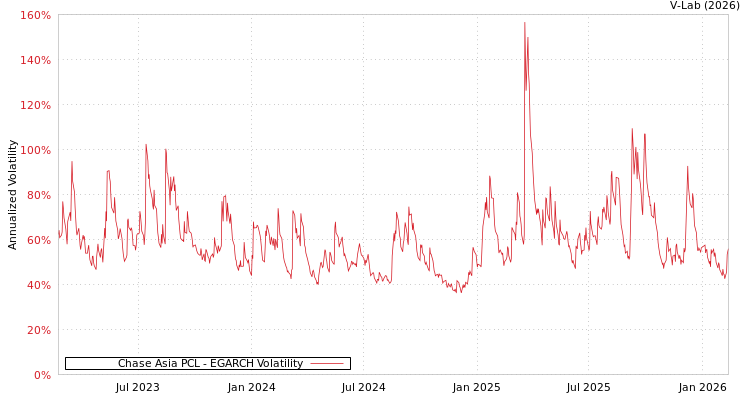 graph of Chase Asia PCL EGARCH