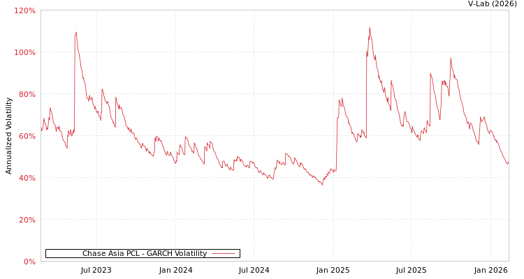 graph of Chase Asia PCL GARCH