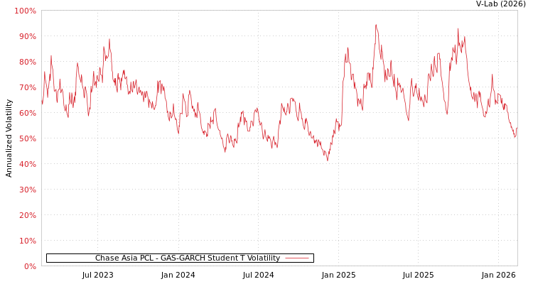 graph of Chase Asia PCL GAS-GARCH-T