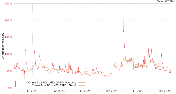 graph of Chase Asia PCL MF2-GARCH